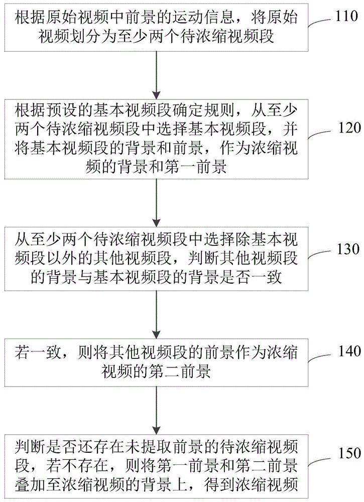 一种视频浓缩的方法、装置、电子设备及存储介质与流程