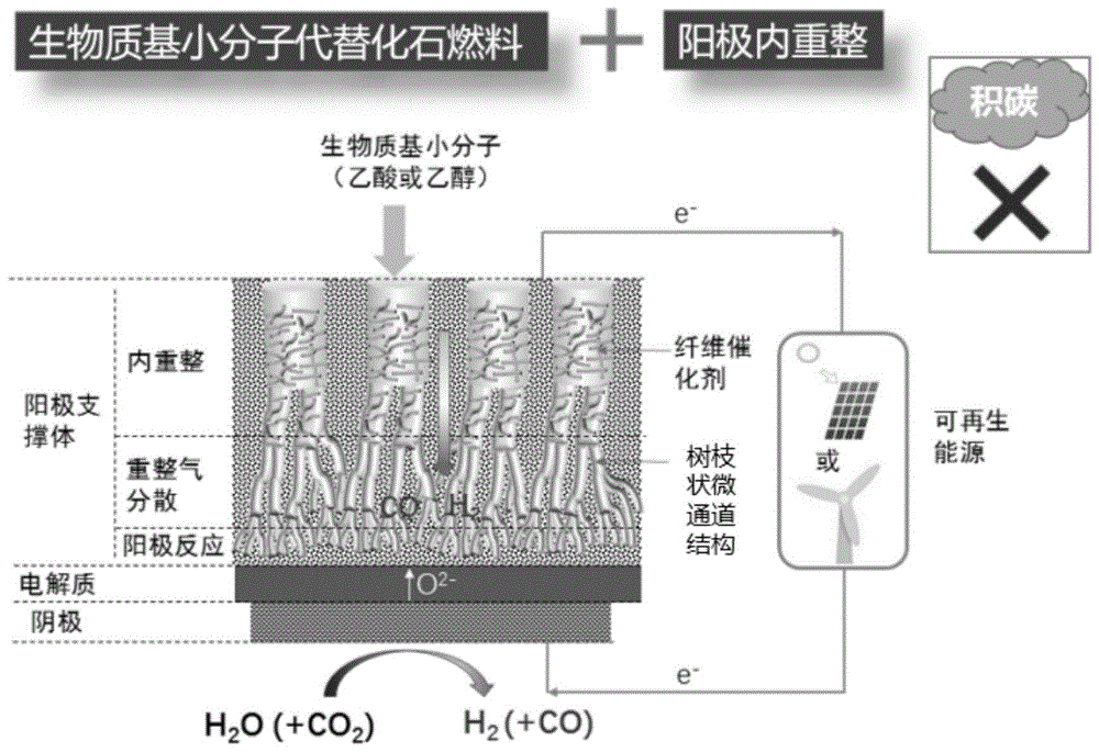 一种新型可再生能源存储反应器及其应用