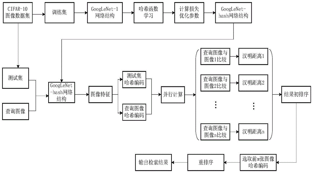 一种基于深度哈希特征和异构并行处理的图像检索方法