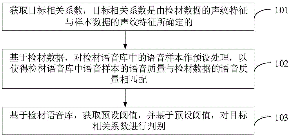 声纹判别方法、装置、计算机设备和存储介质与流程