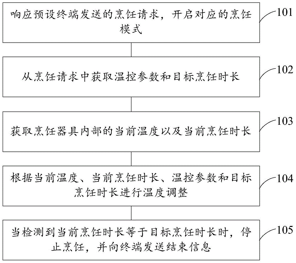 一种烹饪控制方法、装置、电子设备及存储介质与流程