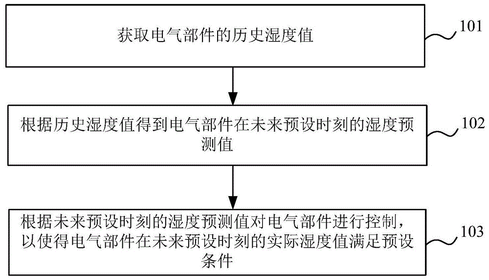 风电机组的电气部件的湿度控制方法、系统、设备及介质与流程