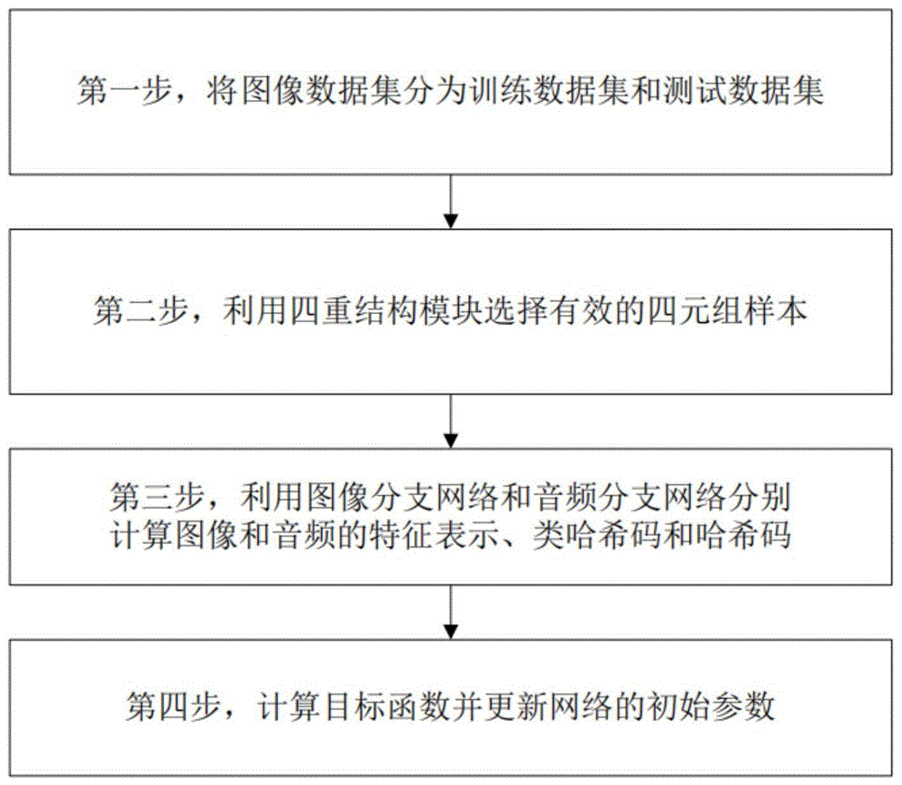 基于四元组哈希的遥感图像音频检索方法