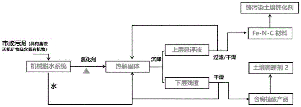 一种含铁城市污泥的全资源化处理方法与流程