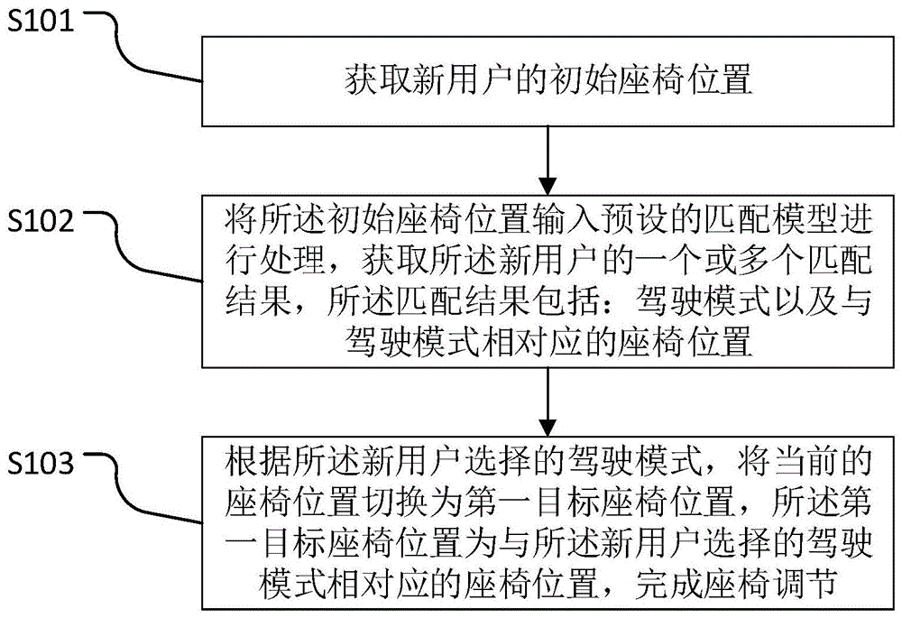 一种驾驶座椅自动调节方法、系统、介质及电子终端与流程