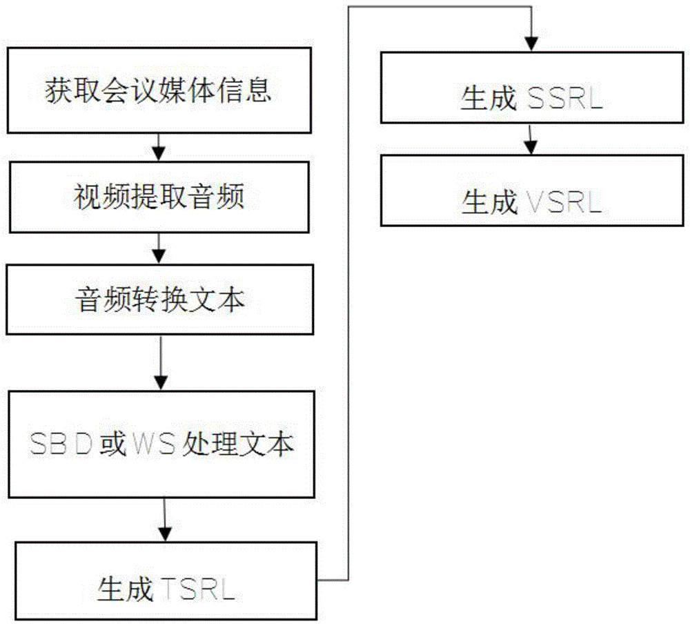 一种会议信息智能检索方法与流程