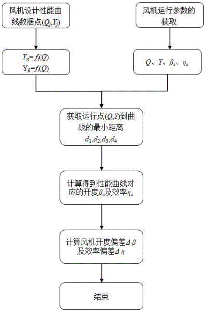 一种基于风机性能曲线的风机开度及效率在线计算方法与流程