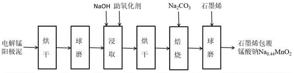 一种利用电解锰阳极泥合成钠离子电池正极材料的方法