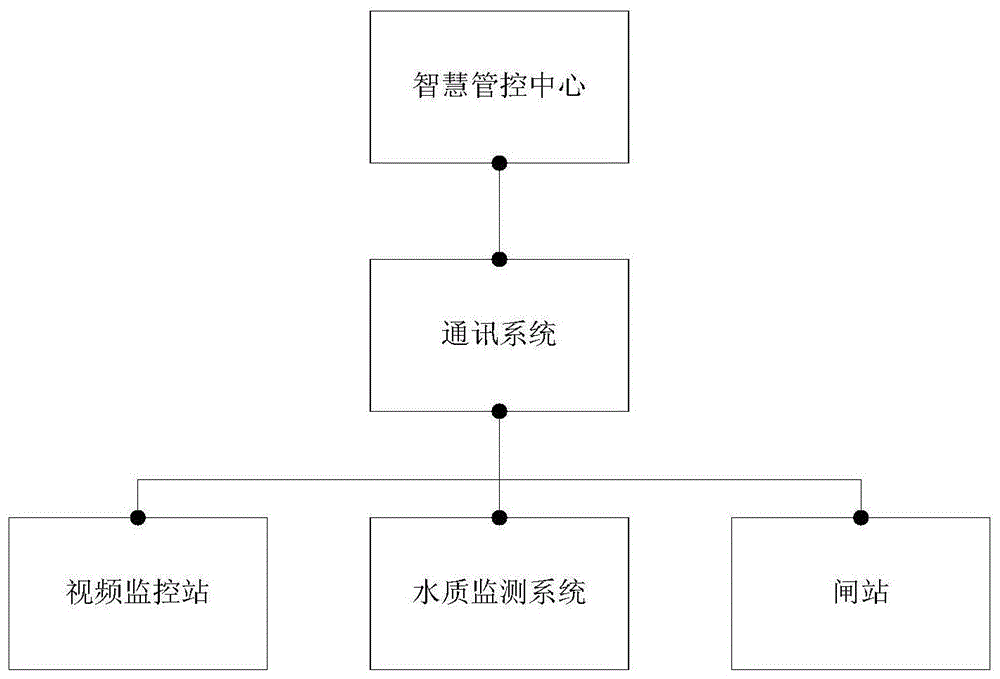 一种城市水环境综合治理智慧管控系统的制作方法