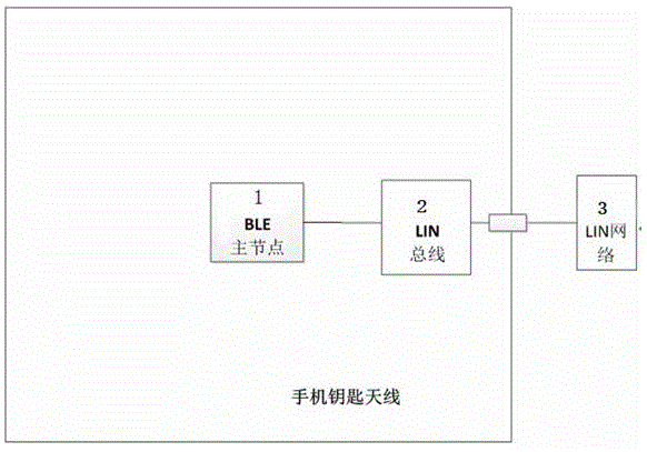 一种基于蓝牙主节点的手机钥匙天线的制作方法