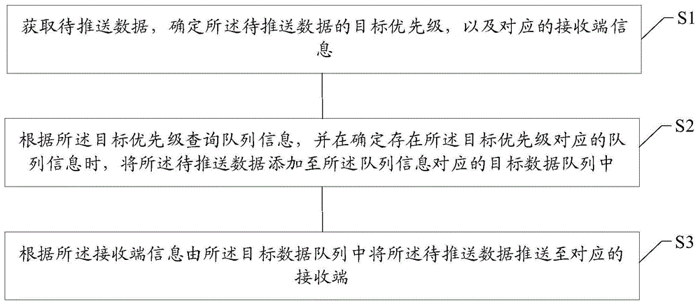 数据管理方法及装置、存储介质、电子设备与流程