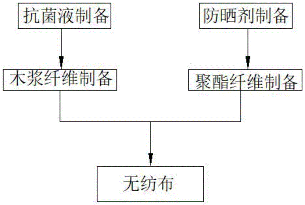 一种基于可降解纤维生产的无纺布及其生产工艺的制作方法