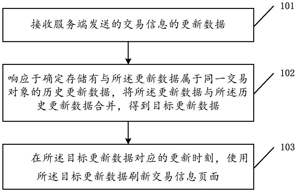 信息显示方法、装置和电子设备与流程