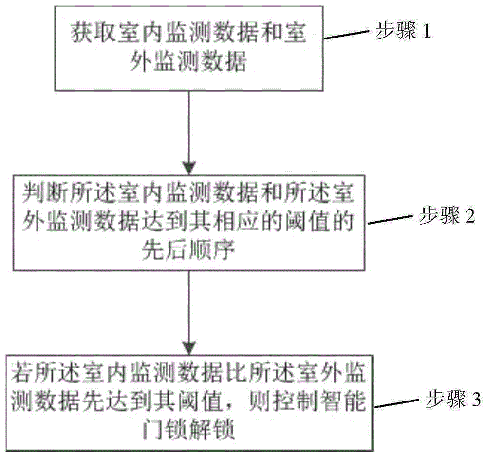 智能门锁的解锁方法、装置、存储介质及智能门锁与流程