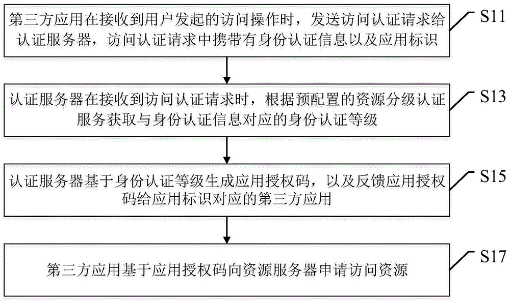 访问资源认证方法、装置及电子设备与流程