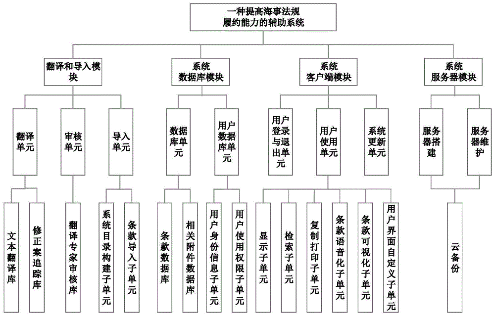 一种提升海事法规履约能力的辅助系统