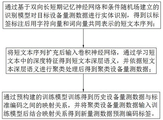 基于深度神经网络的设备量测数据处理方法、系统及终端与流程