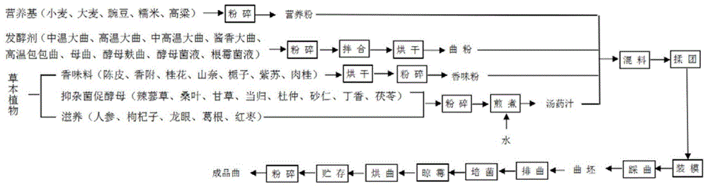 一种草本酒曲及其制备方法与流程