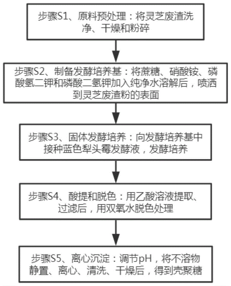 一种利用灵芝废渣发酵生产壳聚糖的方法与流程