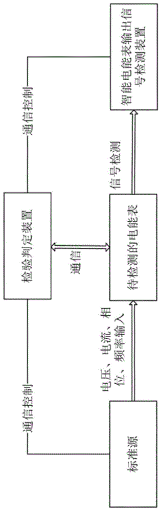 一种检测电能表计量功能的装置的制作方法