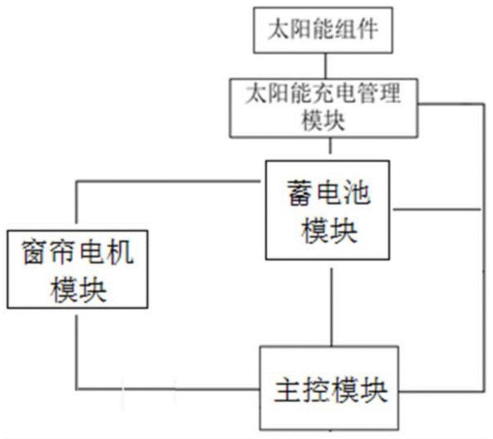 一种独立光伏智能窗帘系统