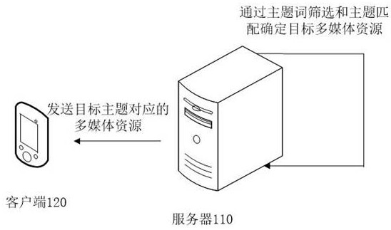 目标多媒体资源的获取方法、装置、电子设备和存储介质与流程