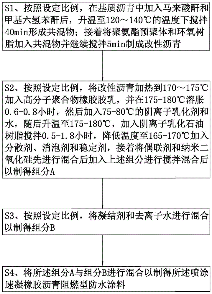 喷涂速凝橡胶沥青防水涂料及其制备方法与流程