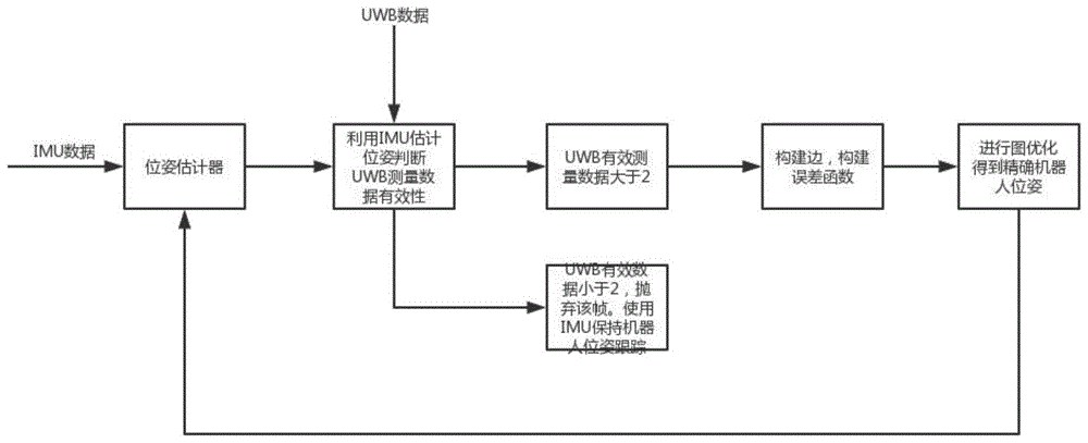 一种基于图优化的UWB/IMU的室内移动机器人协同定位方法