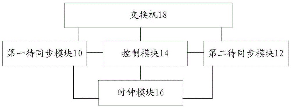 信号同步的系统的制作方法