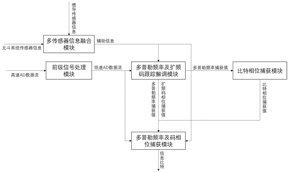 一种高动态下多种扩频体制通用接收机的实现方法