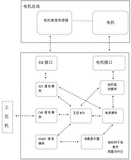 一种电机转子角度传感器对中仪的制作方法