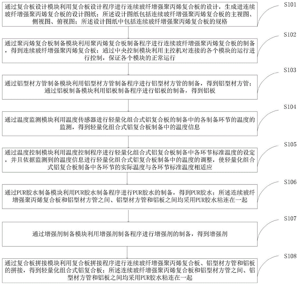 一种轻量化组合式铝复合板及制备方法与流程