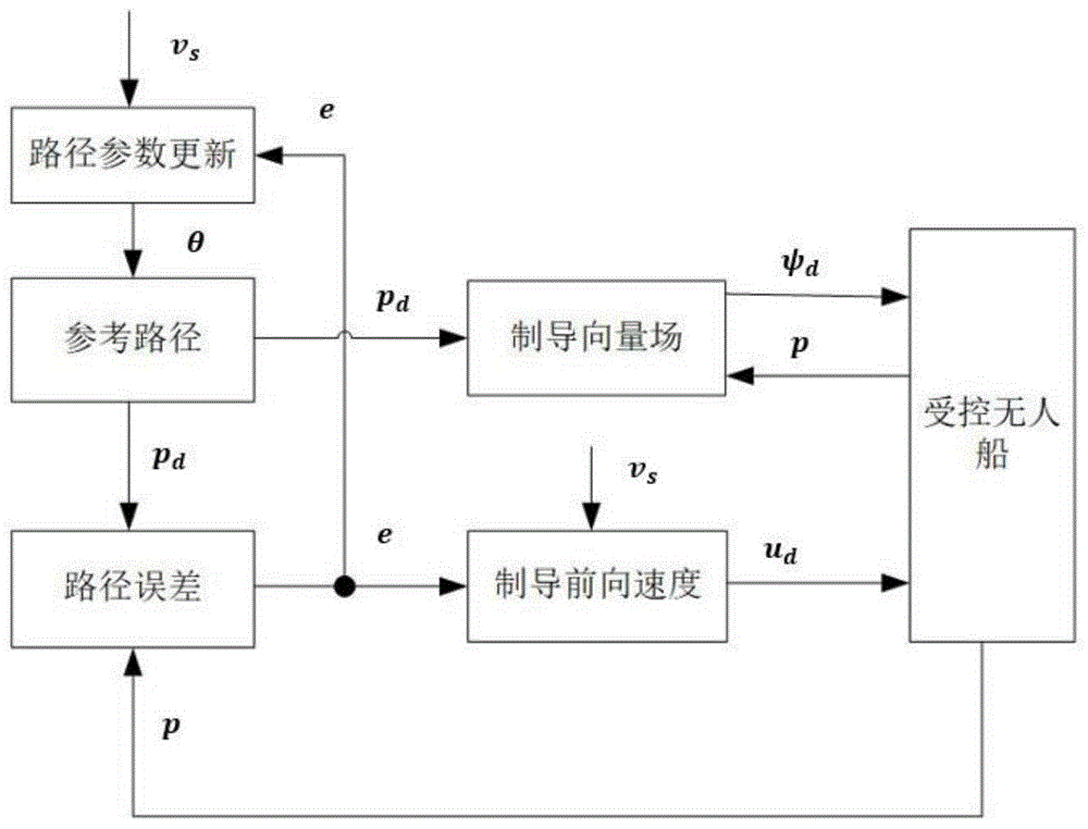 一种无人船向量场路径跟踪控制器及设计方法