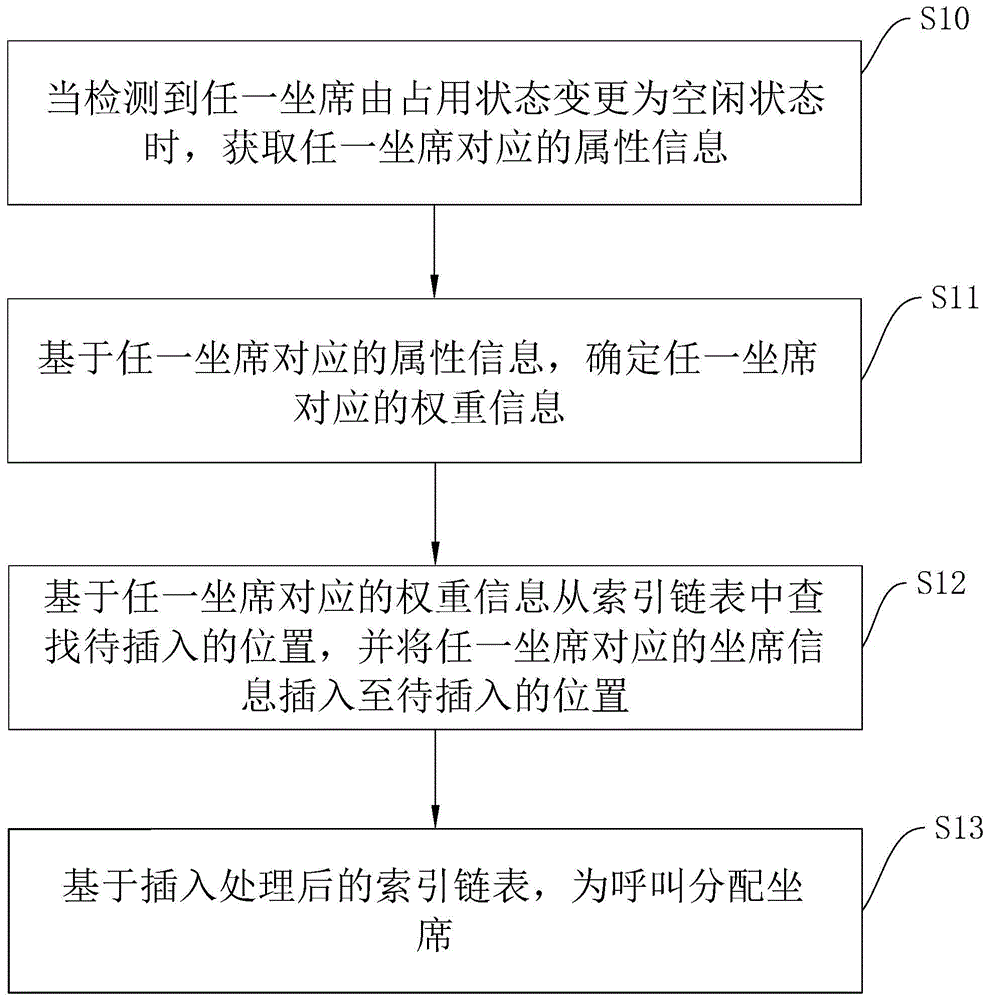 一种自动呼叫分配方法、装置、电子设备及存储介质与流程