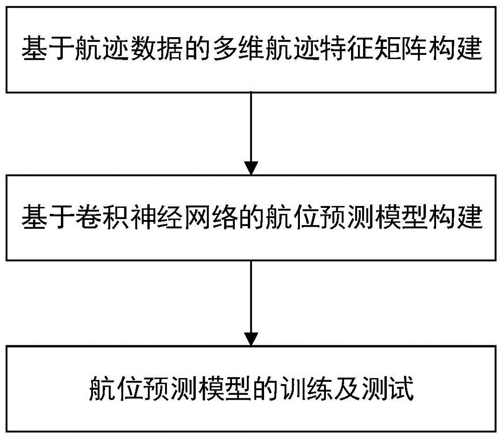 一种针对稀疏不均匀时序数据的航位预测方法及系统