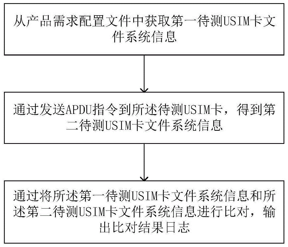 USIM卡文件系统的测试方法、装置及介质与流程