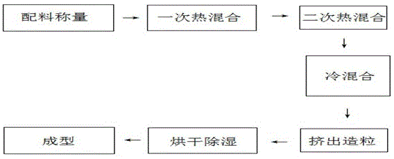 一种超细活性碳酸钙填充的硬聚氯乙烯管件及其制备方法与流程