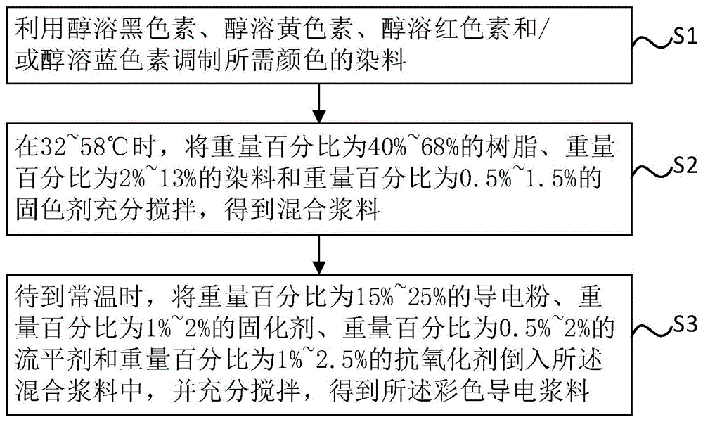 一种彩色导电浆料及其制造方法、印刷天线与流程