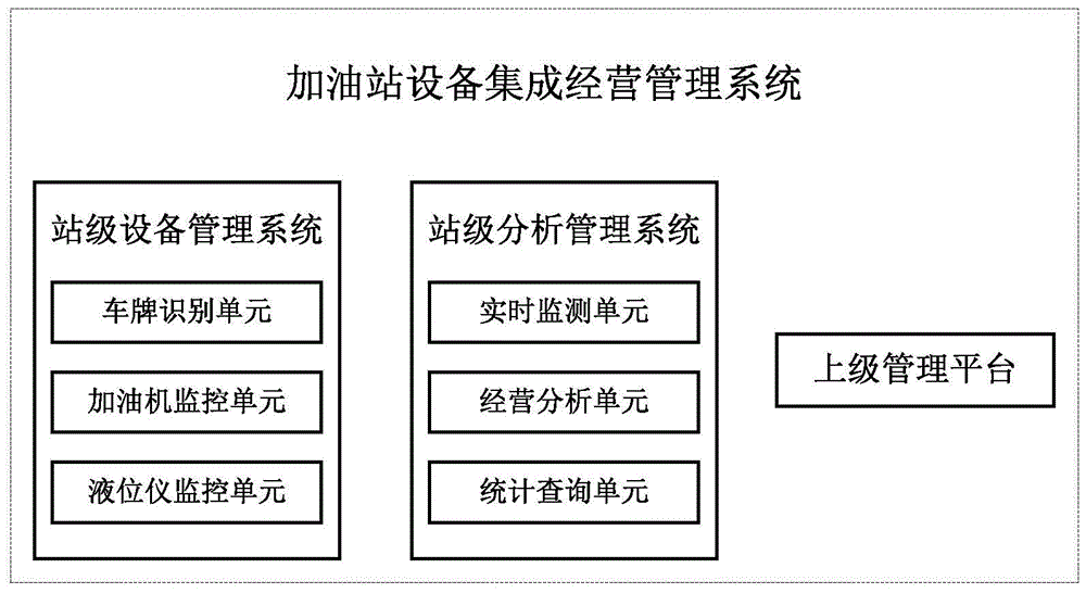 一种加油站设备集成经营管理系统的制作方法