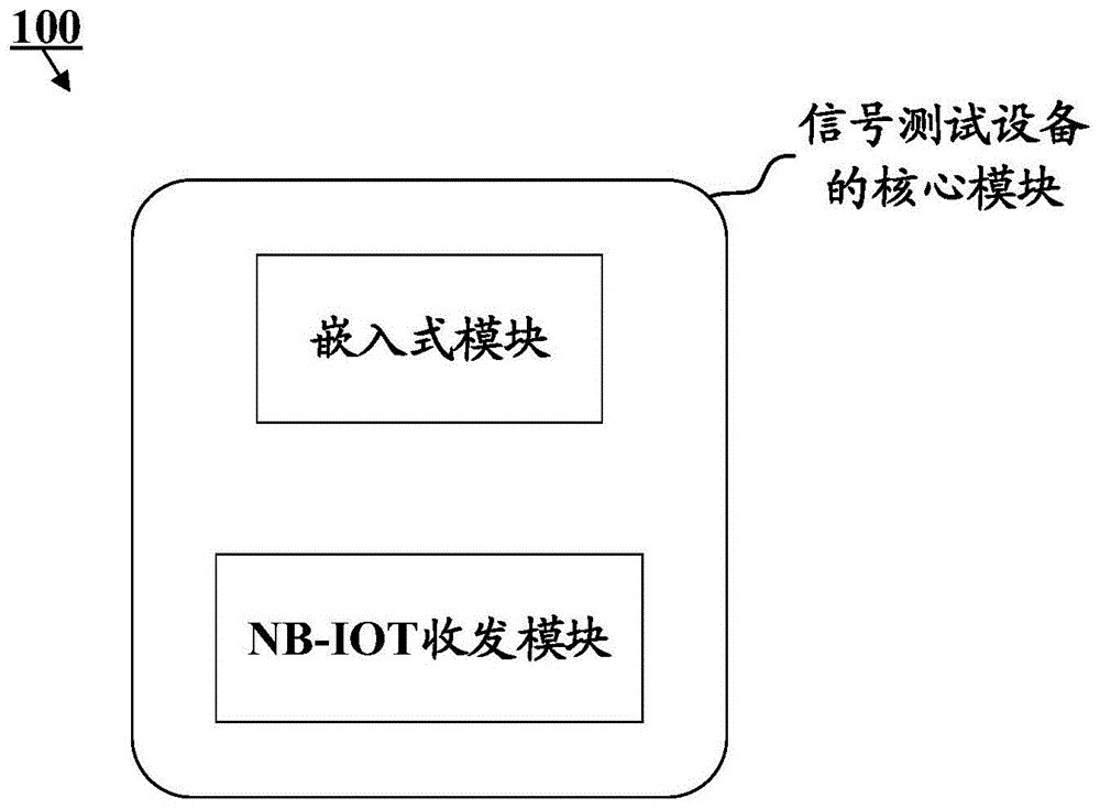 用于窄带物联网的信号测试的设备和方法与流程