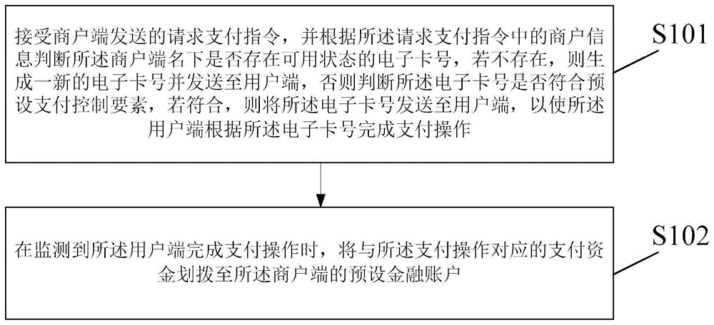 线上线下交易电子卡处理方法及装置与流程