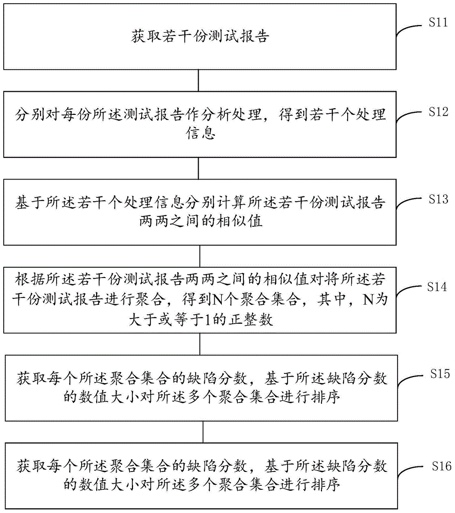 一种众包测试报告的处理方法及装置与流程