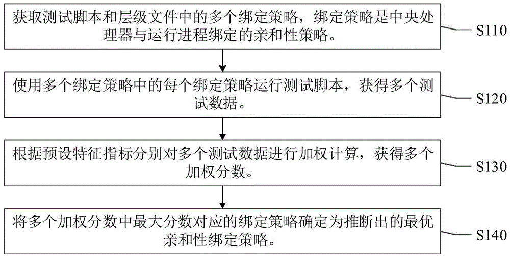 一种绑定策略推断方法、装置、电子设备及存储介质与流程