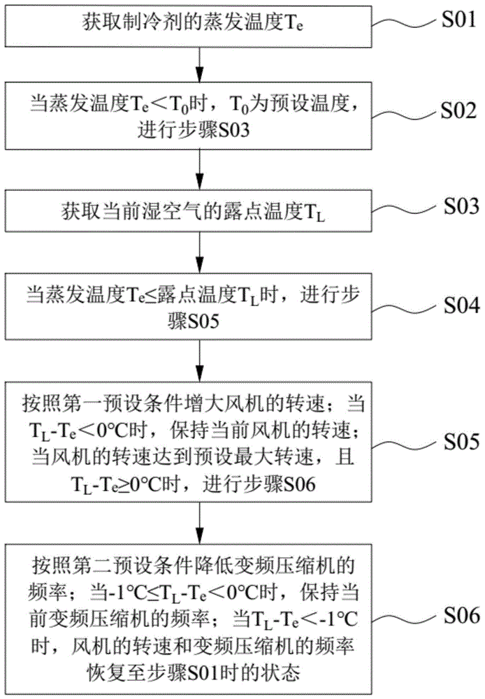 一种减少空气能热泵结霜的方法及其系统与流程