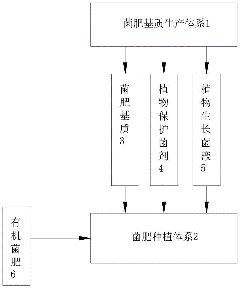 一种有机菌肥生产管理系统的制作方法