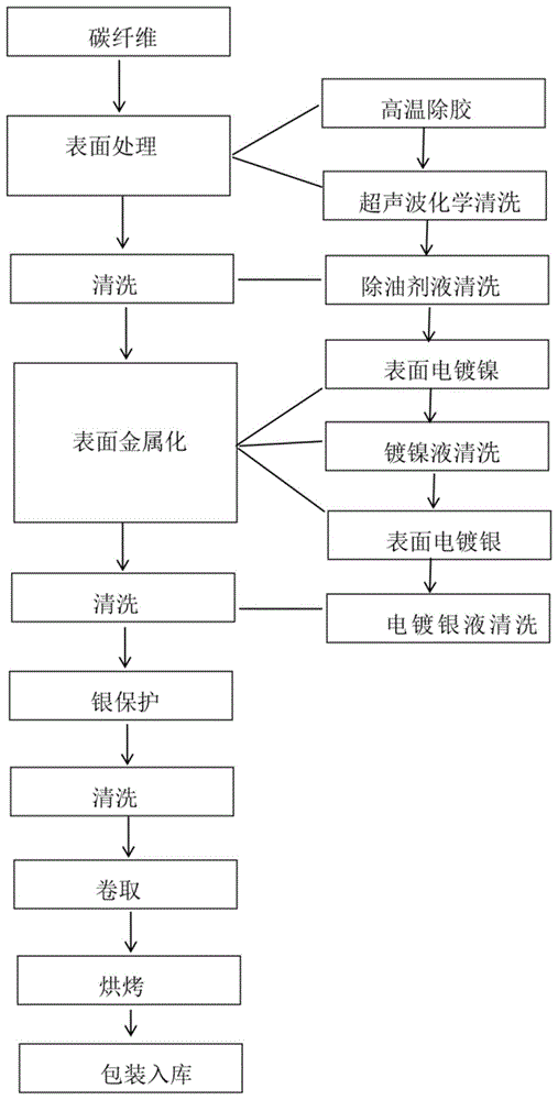 一种高性能碳纤维及其电镀方法与流程