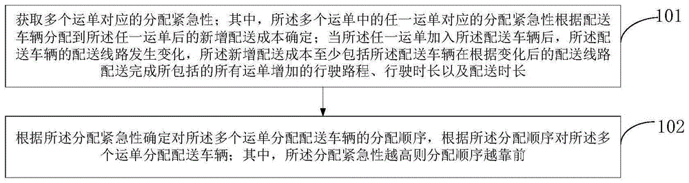 一种运单分配方法、装置、电子设备和存储介质与流程