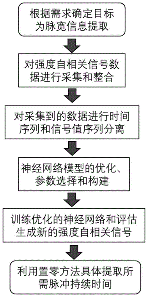 一种激光脉宽的优化神经网络提取方法