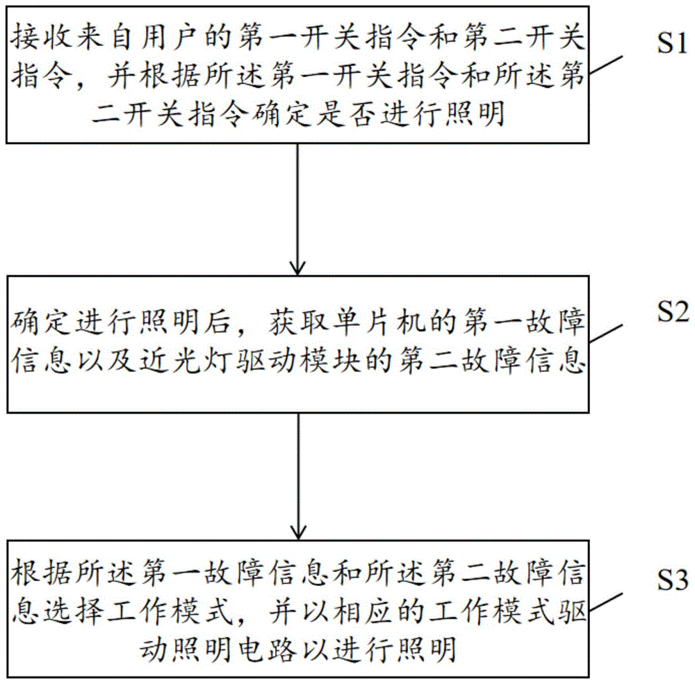 一种车辆应急响应灯光系统的自动控制方法及系统与流程