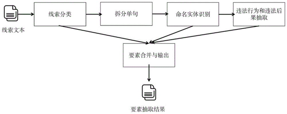 基于Ernie模型的案件线索要素抽取方法及系统